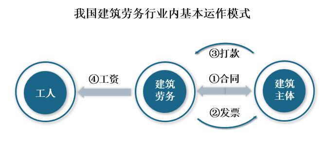 我国建筑劳务行业现状及趋势分析 行业进入门槛或将提高，建筑劳务分包迎来新变革